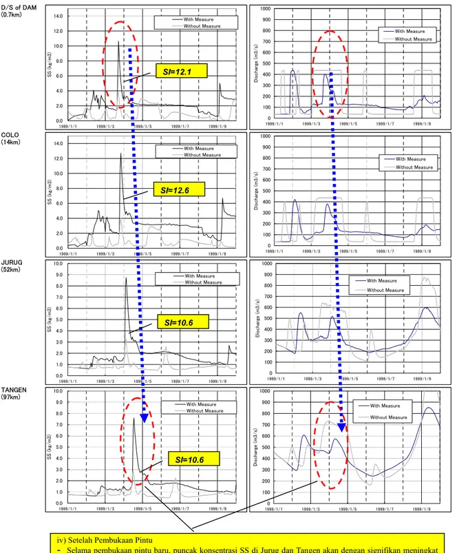 Gambar 3.2.7    Perbandingan Puncak Konsentrasi SS di Sungai Utama Bengawan Solo  Hulu antara Dengan dan Tanpa Penanganan di Tahun Basah (1998/1999) 