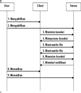 Gambar 3.12 Event use case aplikasi FTP  Dalam  kedua  buah  gambar  penelusuran  event  use  case  tersebut,  masing-masing  anak  panah  merepresentasikan  suatu  event  (ditarik  dari  sebuah  use  case)  dan  menunjukkan  bagaimana  event  menyalurkan 