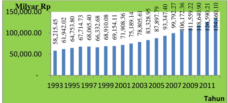 Gambar 3. berikut memberikan penjelasan kenaikan PDRB atas dasar  harga konstan 2000 dari tahun 1993 sampai tahun 2012
