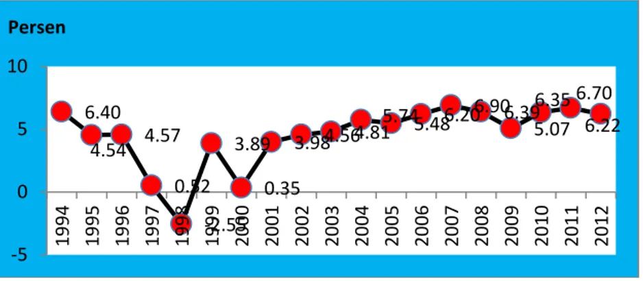 Gambar 5. Pertumbuhan PDRB Atas Dasar Harga Konstan 2000  di Sumatera Utara Tahun 1993-2012 