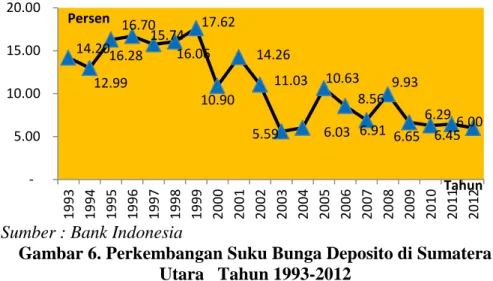 Gambar 6. Perkembangan Suku Bunga Deposito di Sumatera  Utara   Tahun 1993-2012 