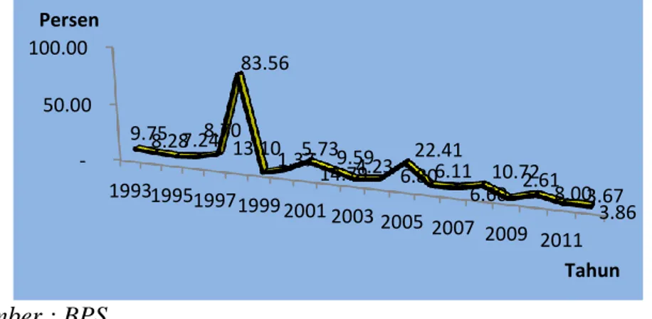 Gambar 7. Perkembangan Tingkat Inflasi Sumatera Utara      Tahun 1993-2012 