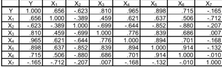 Tabel 1. Koefisien Korelasi antar variabel menggunakan Korelasi Pearson.