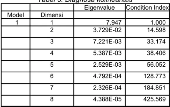 Tabel 5. Diagnosa kolinearitas