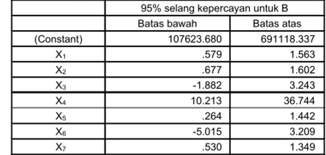 Tabel 6. Selang kepercayaan konstanta dan koefisien penduga.