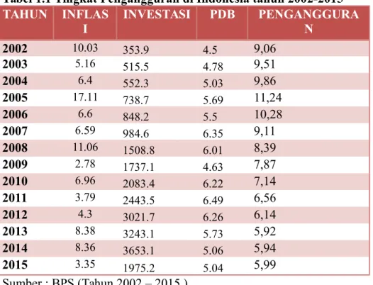 Tabel 1.1 Tingkat Pengangguran di Indonesia tahun 2002-2015 TAHUN INFLAS I INVESTASI PDB PENGANGGURAN 2002 10.03 353.9 4.5 9,06 2003 5.16 515.5 4.78 9,51 2004 6.4 552.3 5.03 9,86 2005 17.11 738.7 5.69 11,24 2006 6.6 848.2 5.5 10,28 2007 6.59 984.6 6.35 9,1