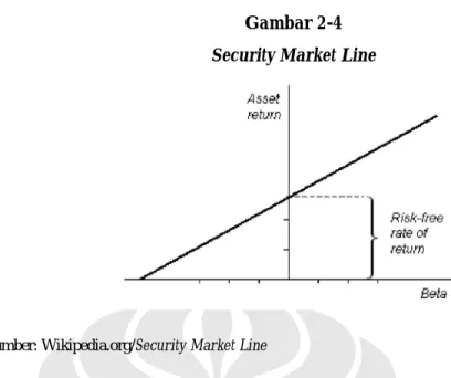 Gambar 2-4  Security Market Line 