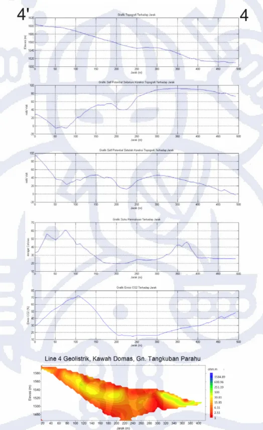 Gambar IV.3d. Komparasi data elevasi, self-potential, tempertur permukaan, emisi gas CO2 dan 2D 