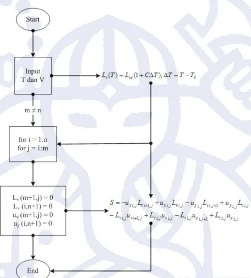 Gambar IV.1 Diagram alur program pemodelan self-potential  (Sufana, 2008) 