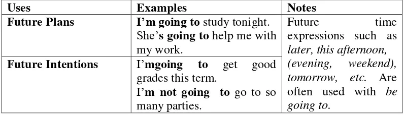 Table Example of ‘Be going to + Verb’