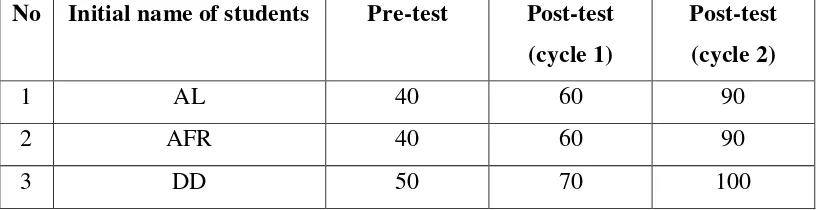 TABLE 1.4 The Score of the students in Pre-Test, First Cycle Second Cycle 