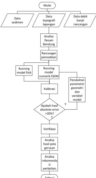 Diagram Alir Penelitian 