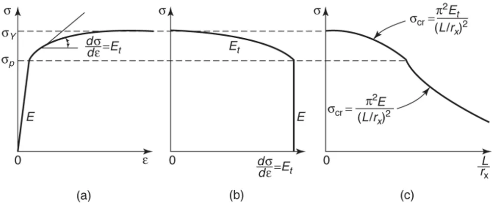 Gambar 8. Penyusunan kurva tekuk kolom teori Tangent Modulus (Galambos-Surovek 2008) 