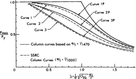 Gambar 12. Kurva SSRC untuk kuat kolom maksimum terhadap kelangsingan (Galambos 1998) 