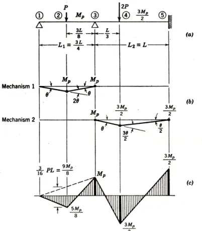 Gambar 3. Analisis plastis pada balok menerus tidak simetri (Beedle 1958) 