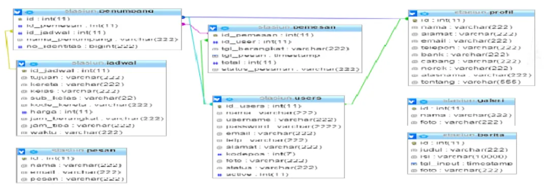 Gambar 1. Rancangan Database 
