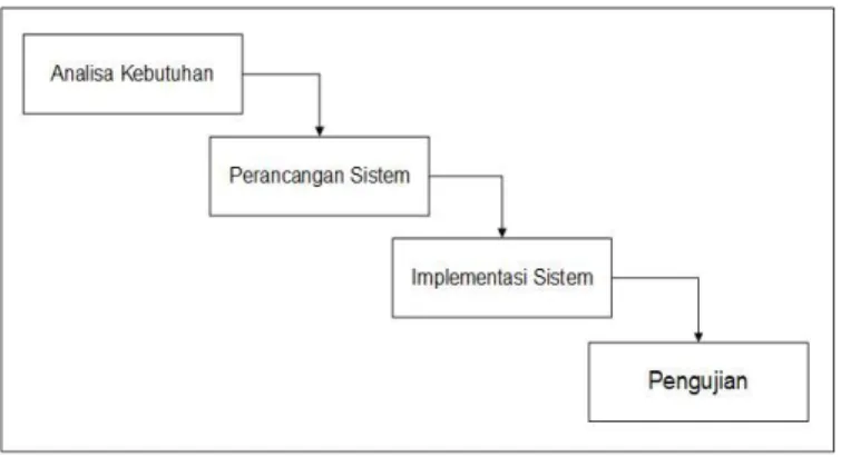 Gambar 1. Metode waterfall pembuatan sistem. 