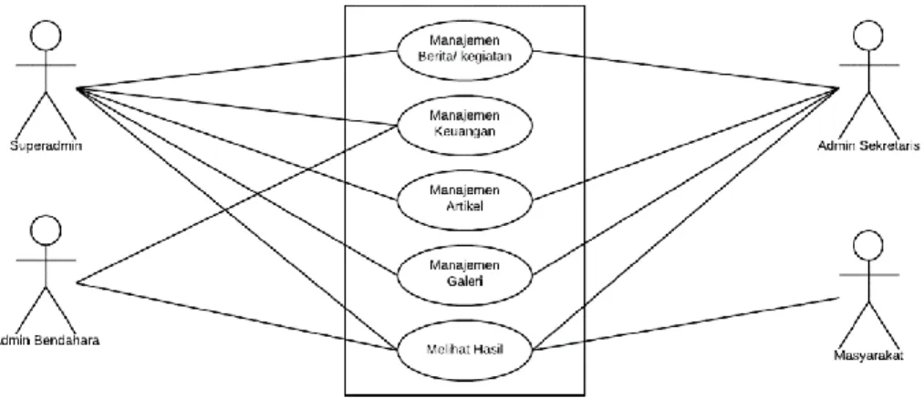 Gambar 2. Usecase diagram Superadmin, admin dan user 