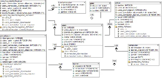 Gambar 4. Rancangan database sistem 