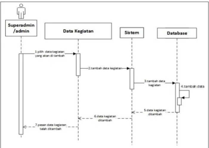Diagram yang menggambarkan bagaimana sebuah proses berjalan dan apa saja yang mentriger  jalannya oprasi tersebut