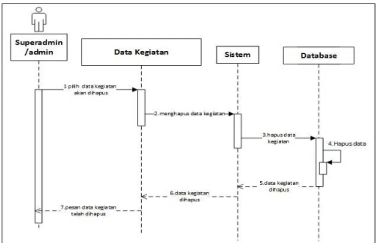 Gambar 8. Squence diagram admin menghapus data 