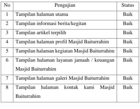 Tabel 2. Pengujian halaman utama sistem informasi manajemen Masjid Baiturrahim berbasis  web 