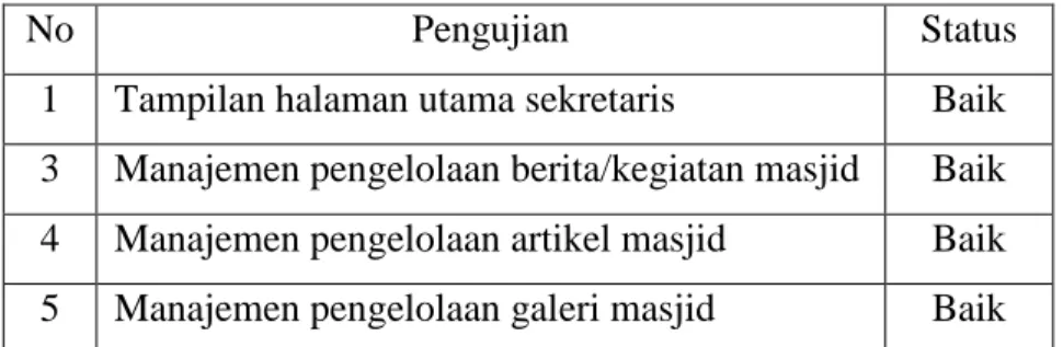 Tabel 4. Pengujian halaman sekretaris sistem informasi manajemen Masjid Baiturrahim berbasis  web 