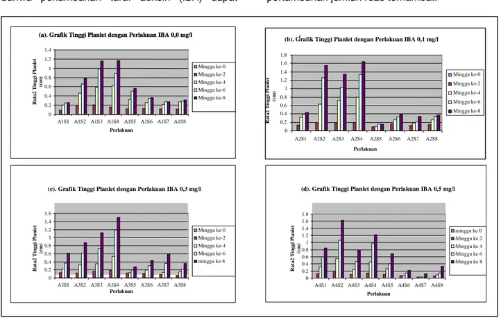 Gambar 1. Pengaruh Perlakuan Auksin (IBA) dengan Sitokinin (BAP) dan Kinetin Terhadap Tinggi Planlet  Perlakuan  dengan  IBA  0,1  mg/l  +  BAP  0,05 