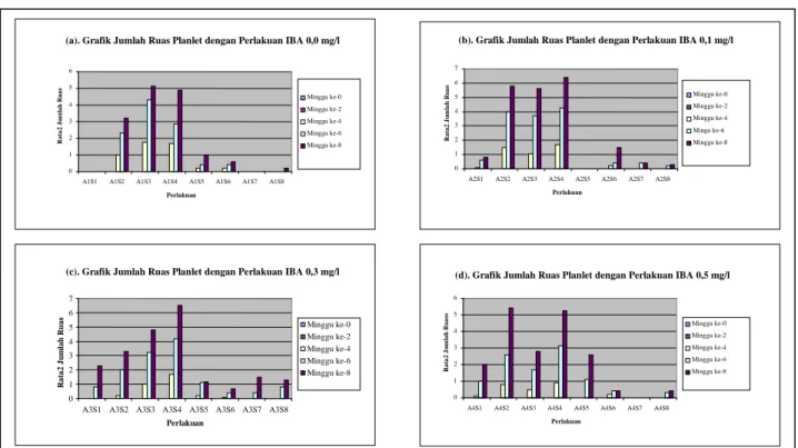 Gambar 2. Pengaruh Perlakuan Auksin (IBA) dengan Sitokinin (BAP) dan Kinetin Terhadap Jumlah Ruas  Penambahan  taraf  konsentrasi  IBA  +  BAP/kinetin 
