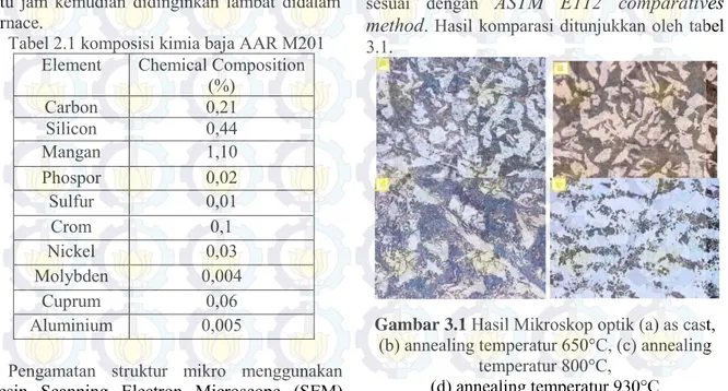 Tabel 2.1 komposisi kimia baja AAR M201  Element  Chemical Composition 