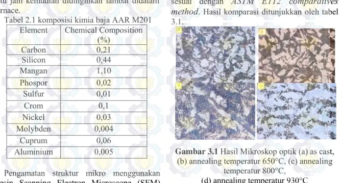 Tabel 2.1 komposisi kimia baja AAR M201  Element  Chemical Composition 
