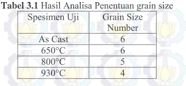 Tabel 3.1  Hasil Analisa Penentuan grain size  Spesimen Uji  Grain Size 