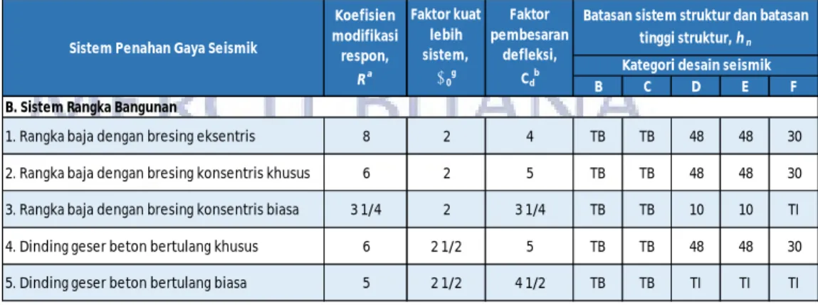 Tabel 2.8.10 Koefisien modifikasi respon, faktor kuat-lebih, dan faktor perbesaran defleksi 