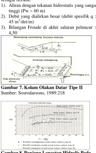 Gambar 8. Panjang Loncatan Hidrolis Pada                      Kolam Olakan DatarTipe I, II, III  Sumber: Sosrodarsono, 1989:222 
