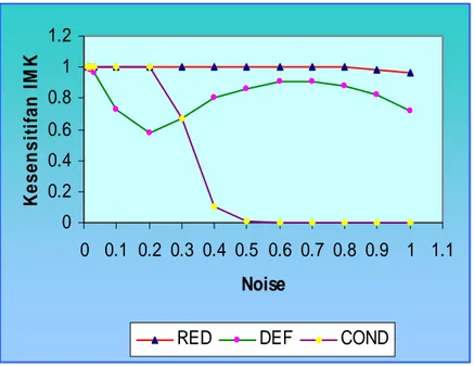 Gambar 1. Fungsi Red, DEF,K (COND) 