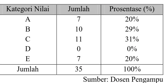 Tabel 1.1 Hasil Belajar Mahasiswa D3 Pada Mata Kuliah Pneumatik dan Hidrolik 