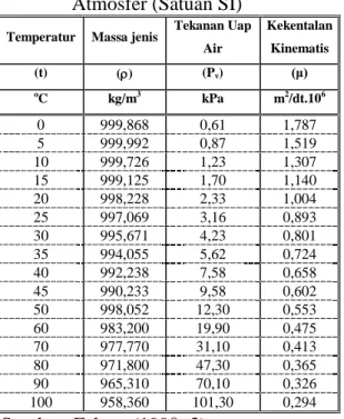 Tabel 1. Sifat Fisik Air Pada Tekanan  Atmosfer (Satuan SI) 