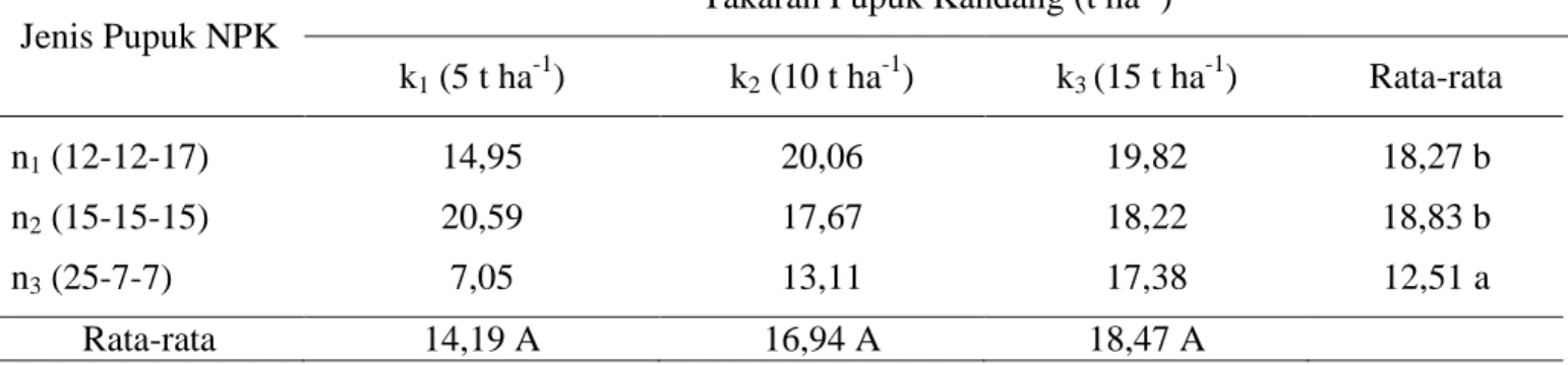 Tabel 7. Pengaruh jenis pupuk NPK dan takaran pupuk kandang terhadap jumlah polong per tanaman (buah) 