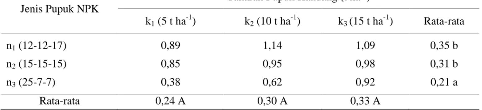 Tabel 9. Pengaruh jenis pupuk NPK dan takaran pupuk kandang terhadap bobot  polong per tanaman (kg) 