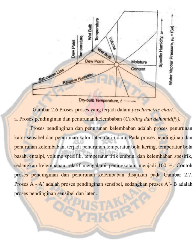 Gambar 2.6 Proses-proses yang terjadi dalam psychrmetric chart.  a. Proses pendinginan dan penurunan kelembaban (Cooling dan dehumidify)