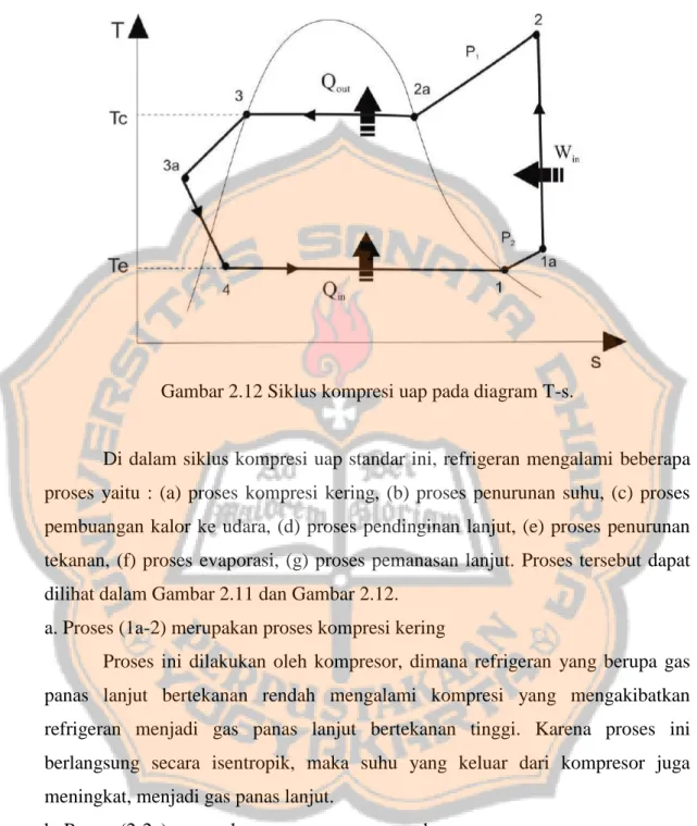 Gambar 2.12 Siklus kompresi uap pada diagram T-s. 