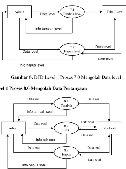 Gambar 9. DFD Level 1 Proses 8.0 Mengolah Data Pertanyaan  3.10. USER INTERFACE 