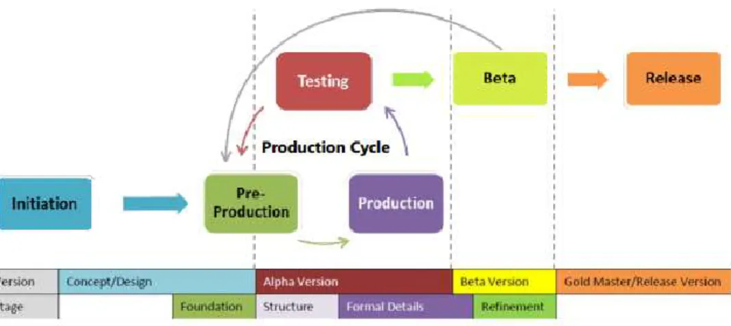 Gambar 1.1 Metode Game Development Life Cycle [10] 