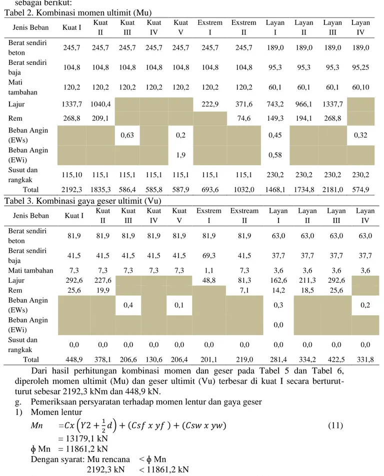 Tabel 2. Kombinasi momen ultimit (Mu) 