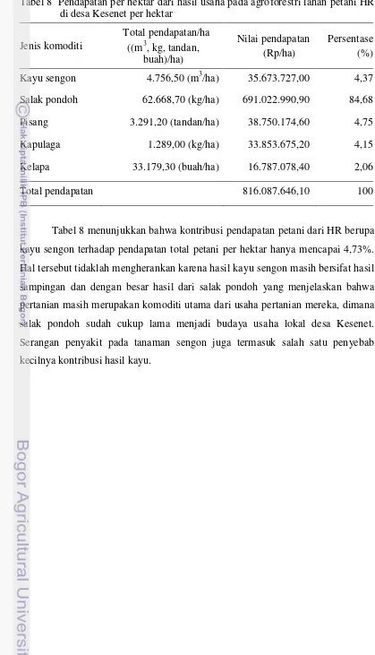 Tabel 8  Pendapatan per hektar dari hasil usaha pada agroforestri lahan petani HR di desa Kesenet per hektar 