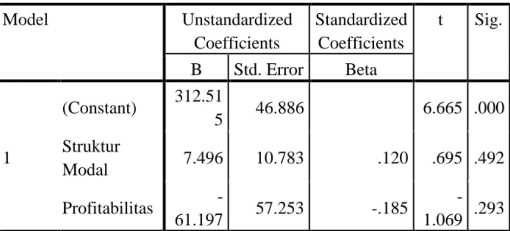 Tabel 4.7  Statistik Deskriptif  Coefficients a Model  Unstandardized  Coefficients  Standardized Coefficients  t  Sig