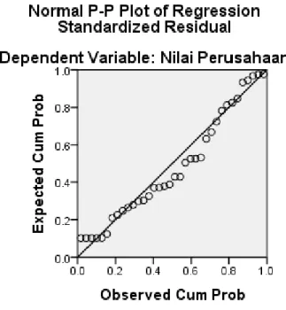 Grafik Normal Probability-Plot of Regression Standardized Residual 