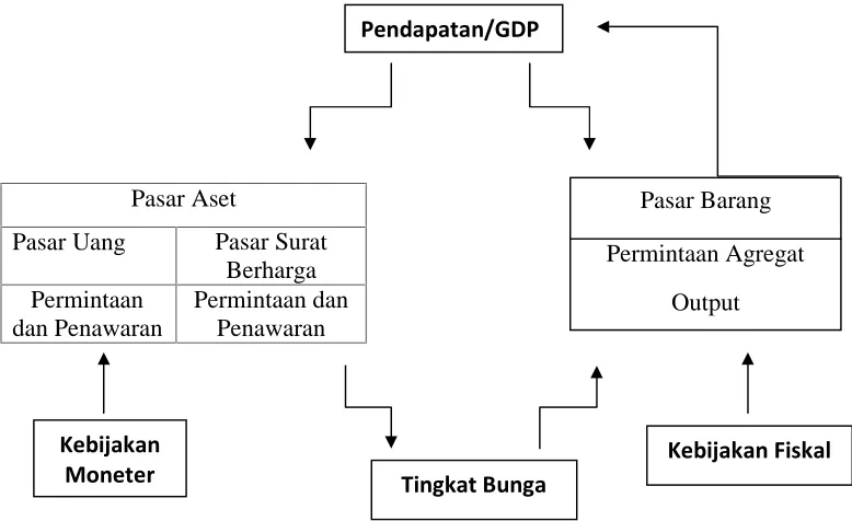 Gambar 2.1. Interaksi Antar Variabel Dalam Model IS-LMSumber: Dornbusch, et.al, 2008