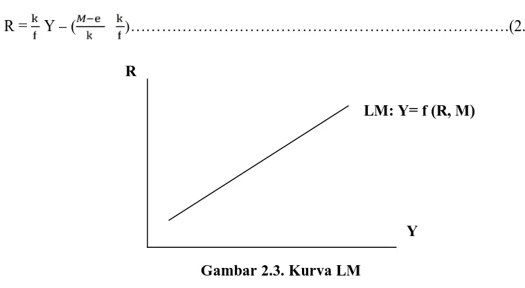 Gambar 2.4Kurva IS-LM dan Tingkat bunga keseimbangan (Rm)