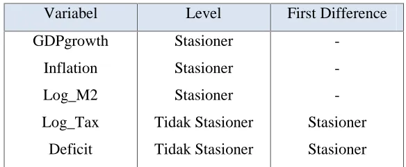 Tabel 5.1. Ringkasan Hasil Uji Akar-akar Unit